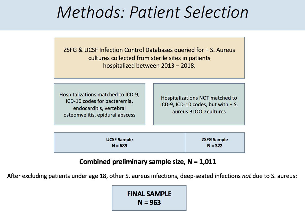 This was a retrospective cohort study of all pts hospitalized with S. aureus bacteremia, endocarditis, vertebral osteomyelitis, or epidural abscess at UCSF and SFGH between 2013 – 2018, comparing outcomes in PWUD vs. non-PWUD.