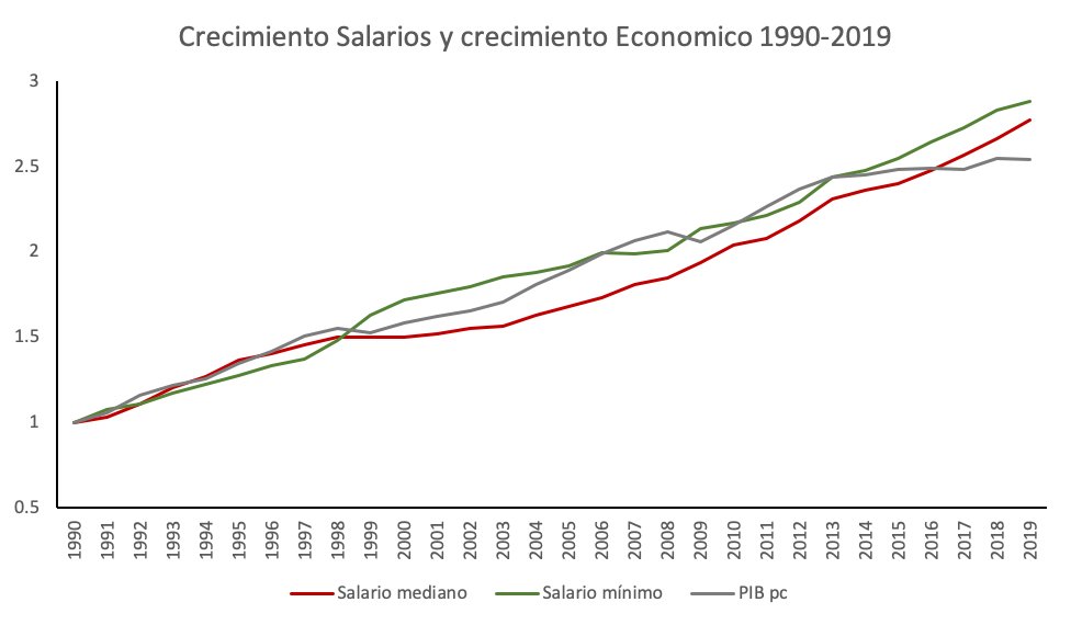 CabezonFran's tweet photo. Crecimiento económico es fundamental
Genera recursos q mejoran los salarios y permiten financiar gasto social 

1/3 https://t.co/SpqxbIKACC