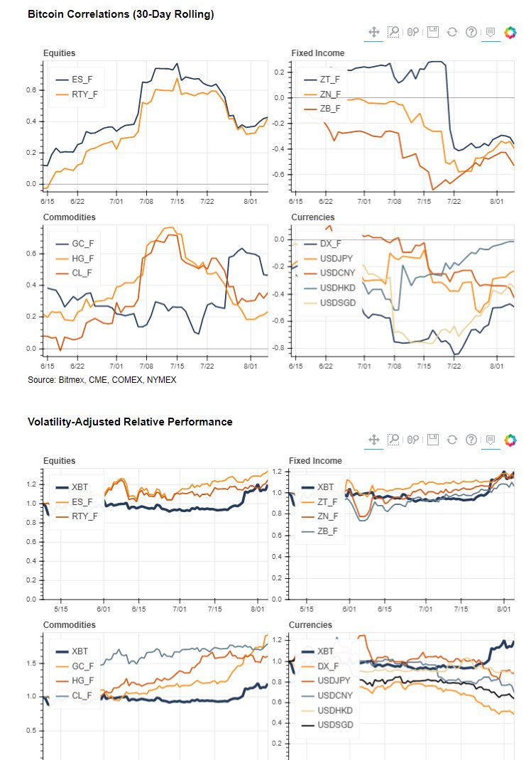 7. Correlations Report:Here we look at correlation to macro markets. ES_F, RTY_F, ZT_F, ZN_F, GC_F, HG_F, CL_F, DX_F, & USD FX.Sample:  https://marketsscience.com/correlations/ 