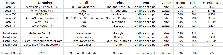zettacap's tweet photo. 6/8
This table summarizes 10 #localnews post-debate snap #polls, comparing them to the #CNNpoll

@realdonaldtrump  @joebiden #election2020 #presidentialdebate #whowonthedebate https://t.co/NqzK7v69n4