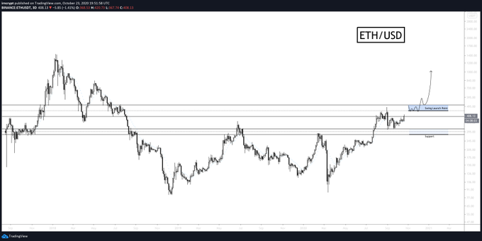 Ethereum Could Break Dramatically Higher Once It Holds $500