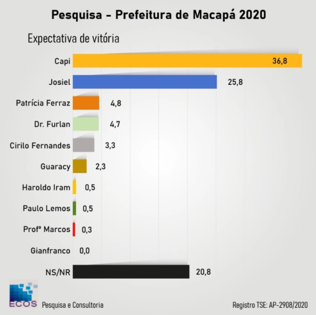 Camilo_Capi's tweet photo. #CapiLíder 
#Capi40 lidera com 6 pontos na frente candidato do Waldez, do Clécio, do Davi, da máquina, da bagunça q taí.
A maioria dos eleitores confia na #vitória do #Capizão!
No dia da eleição, #Vota40! #CapiPrefeito é #40!
Pesquisa é registrada no TRE. https://t.co/6DEWusfszR https://t.co/sljtD9DTYc