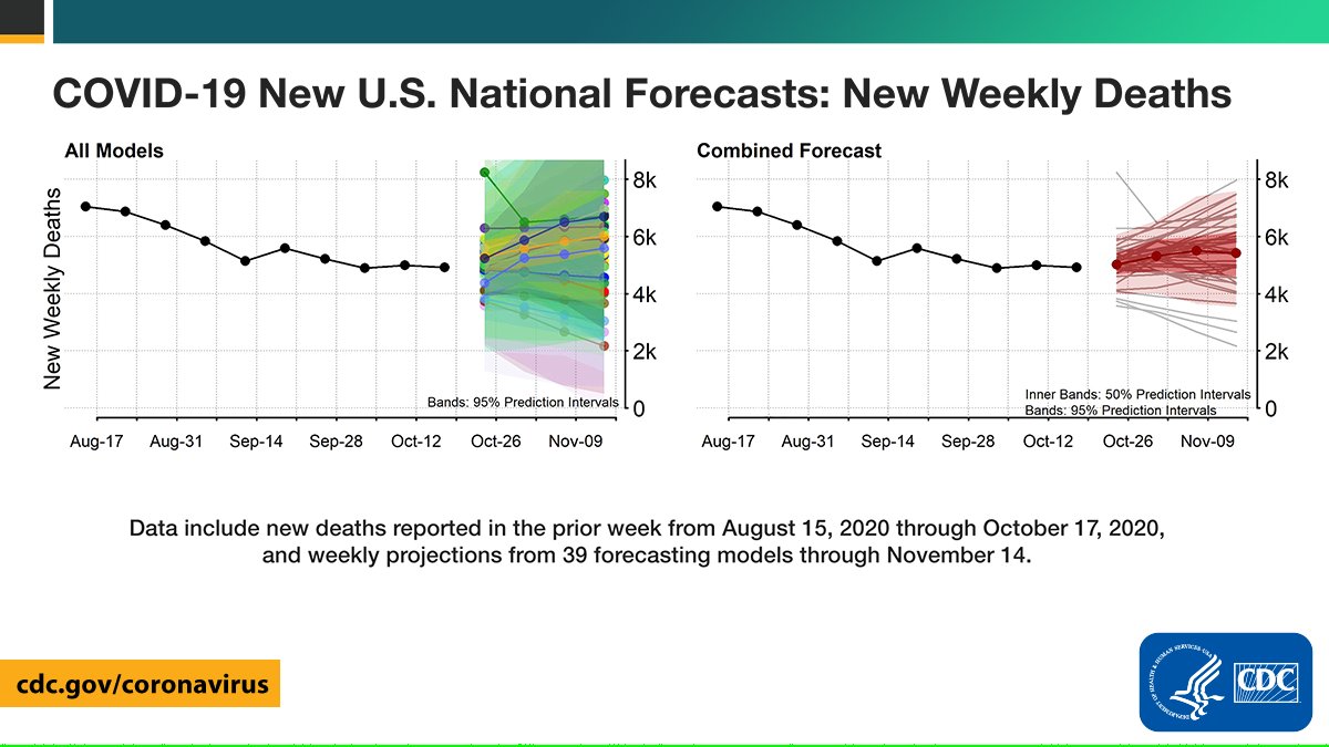 CDCgov's tweet photo. As of October 19, national forecasts predict that 3,500 to 7,600 new #COVID19 deaths will be reported during the week ending November 14. These forecasts predict 235,000 to 247,000 total COVID-19 deaths in the United States by November 14. More: https://t.co/Ft6cgmaMPX. https://t.co/rXFugbG62M