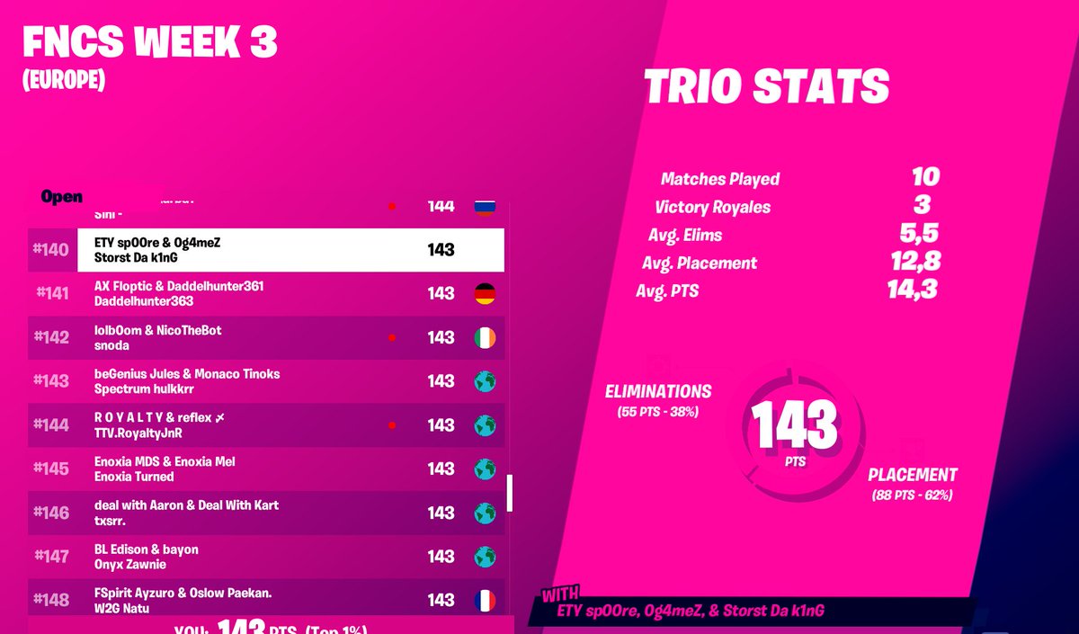 Storst2's tweet photo. Qualif 3 GAMES  la3ab b 200 ping packet lost :D https://t.co/GtD4feRjeO