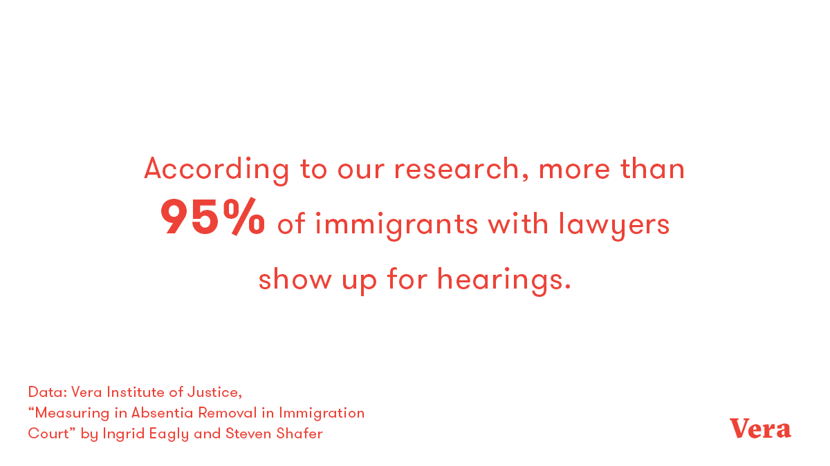 According to our research, more than 95% of immigrants with lawyers show up for court—underlining the vital importance of publicly-funded legal representation programs at local, state, and federal levels such as the SAFE Initiative and  #NYIFUP.  https://www.vera.org/publications/due-process-for-all-year-2-safe-network