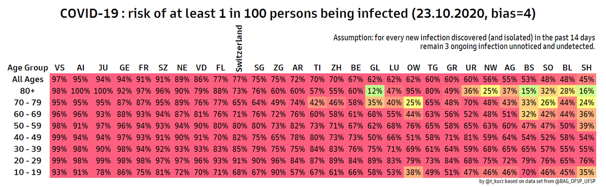 For all the people in #Switzerland planning on going out this weekend: These are the (approximate) chances of at least one person in your group being infected with #COVID, depending on canton, age group and group size.

Stay safe and avoid crowded places with poor ventilation!