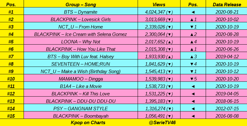 SerieTV46's tweet photo. Top 15 most views Kpop Acts MV in LAST 24 hours:

#BTS, #BLACKPINK 🔥🔥, #NCT_U, #LOONA, #SEVENTEEN, #MAMAMOO, #B1A4, #PSY 👏👏 https://t.co/QSEF3S9Wcj