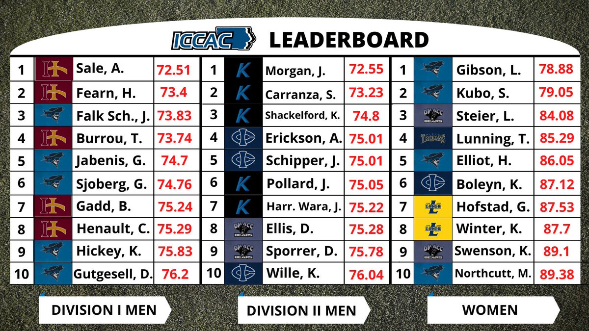 GOLF 🏌️🏌️‍♀️

Top-1️⃣0️⃣ for Men’s and Women’s golf!!

Antoine Sale from Indian Hills led DI with an average score of 72.51, Eagles’ James Morgan led DII averaging a 72.55 and Luisa Gibson of Iowa Western led women’s golf with a 78.88!!