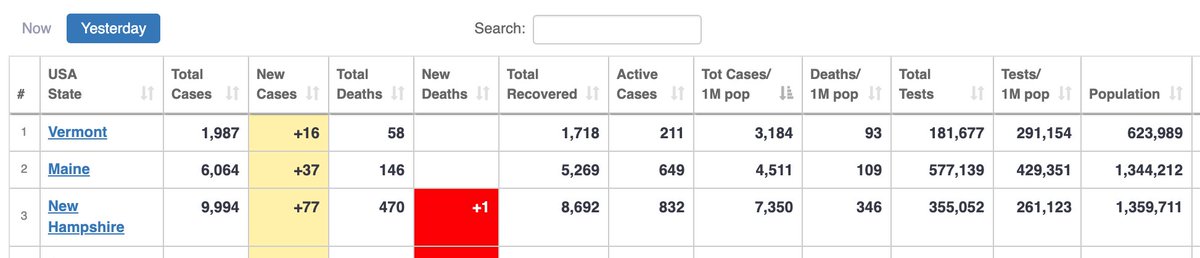 What are Vermont, New Hampshire and Maine doing right on COVID? With almost every other state having been hit hard at some point or another, they've become real outliers relative to the rest of the country.