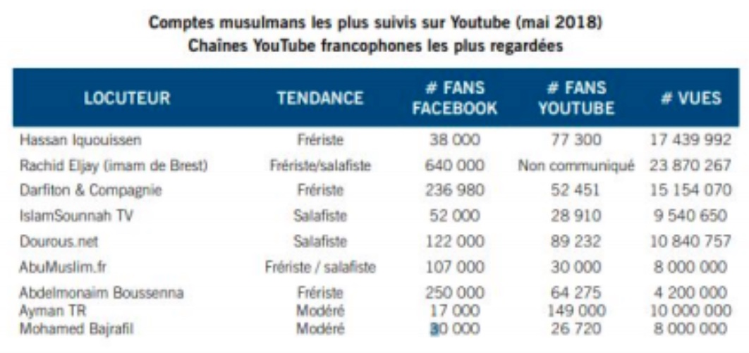 Parmi eux, Hassan Iquioussen, prédicateur de la mouvance frériste le plus suivi de l’islamosphère française (cf. rapport “la fabrique de l’islamisme” (2018) pour l’institut Montaigne) , affiche également son soutien au CCIF.  #Stopislamistes 20/n