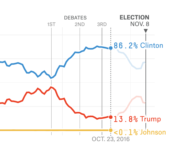 Screen shot of FiveThirtyEight forecast in 2016, showing Clinton with an 86.2% chance of winning the Presidency on October 23