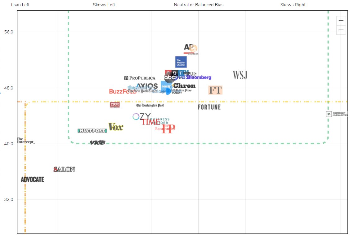 29/ I've compiled images to help you see that I leaned heavily on "most reliable for news" when compiling the "Respected News Sources" feed that you should follow and use!The list looks like it leans left but I'll explain that a little in the next tweet https://twitter.com/i/lists/805952902674124800