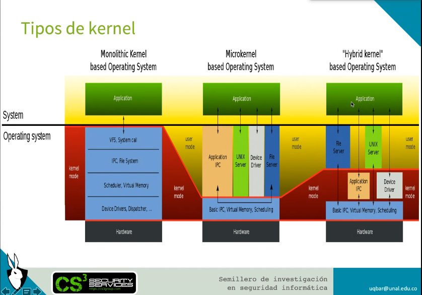 uqbarUN's tweet image. En este momento nos encontramos en clase con el gran @NN2ed_s4ur0n, en nuestra 4ta sesión del curso #ComoSerUnHacker, aprendiendo de sistemas operativos y vulnerabilidades en el kernel de Windows y Linux.