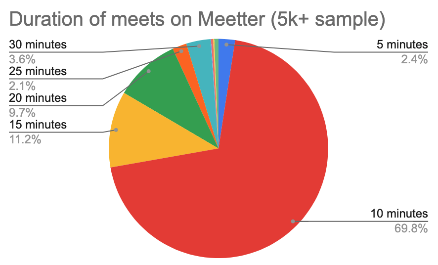 genepadaliak's tweet photo. More than 80% of meets on @MeetterHQ are between 5 and 15 minutes. How does your calendar look? https://t.co/OLORynSvXT