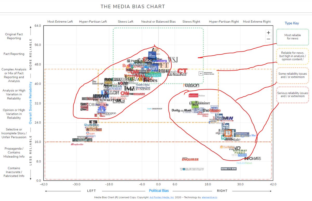 30/ My list of Respected News Sources that you should follow and use daily, follows the most reliable news sources  https://twitter.com/i/lists/805952902674124800The bulk of right leaning news (bottom of chart) has a much lower source reliability than the bulk of left leaning news (more fact based).