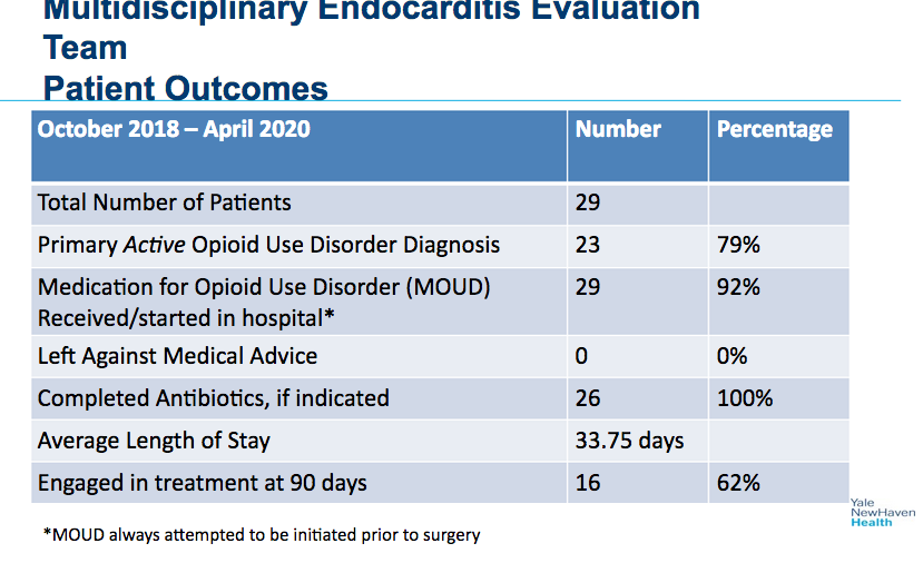 SAIRABT's tweet photo. #idsainfo #idweek2020 #MOUD #PWID #addictionmedicine #idmedEd #medEd #endocarditis @DrMelissaWeimer https://t.co/seFiB4hSGW