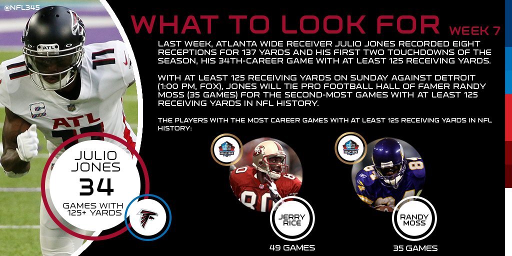 NFL345 on Twitter: "With at least 125 receiving on @AtlantaFalcons WR @juliojones_11 will tie @ProFootballHOF Randy Moss (35 games) for second-most games 125+ receiving yards in @NFL history.