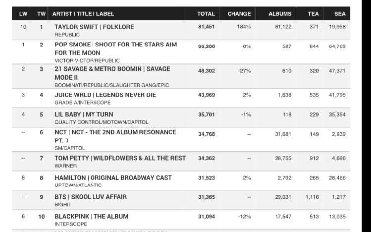 chartsblackpink's tweet photo. FINAL NUMBERS: Total units have increased to 31K (17K pure sales). 

@BLACKPINK https://t.co/YAKeZMPMW1