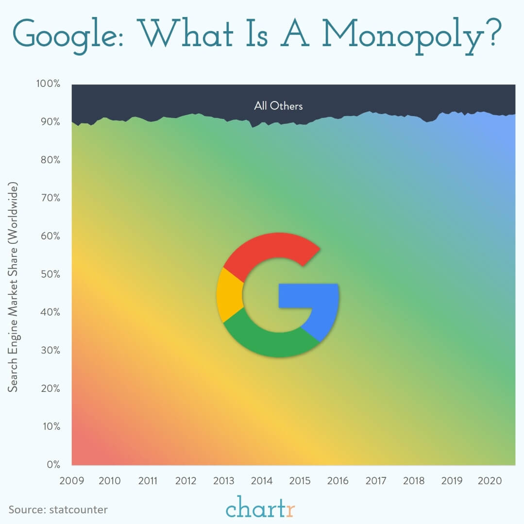 ricprw's tweet photo. Google 90%+ global market share! But there’s a good alternative: @DuckDuckGo #breakgoogle https://t.co/HEbBAcy91A