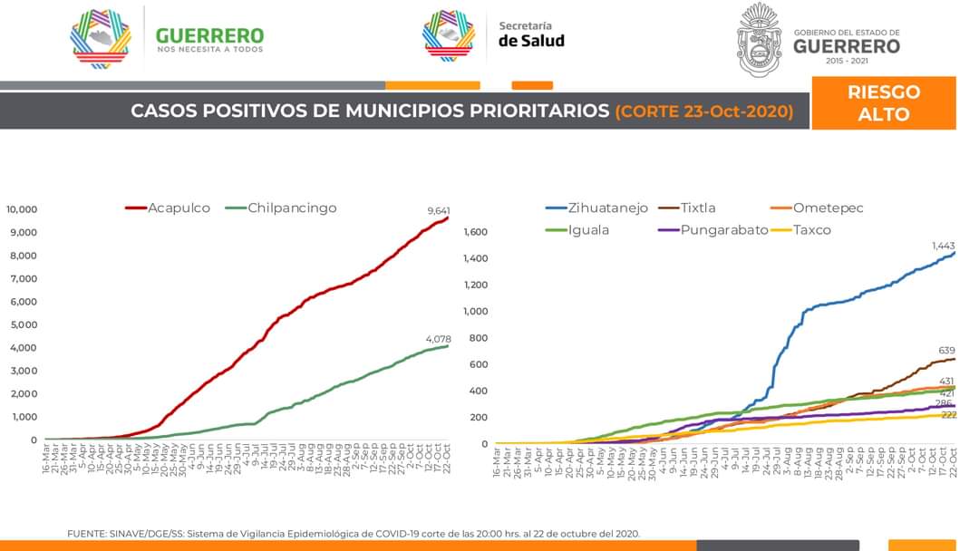 Panorama de #Guerrero ante el #COVID19. 23 de octubre de 2020. (2/4) https://t.co/os6kVEF0yR