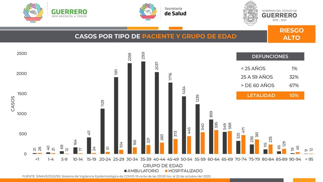 Panorama de #Guerrero ante el #COVID19. 23 de octubre de 2020. (4/4) https://t.co/ISHYOyTF0D