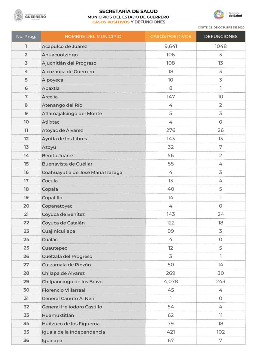 Situación actual de casos y defunciones por Covid-19 en los municipios de Guerrero. 23 de octubre de 2020. https://t.co/GsoRsmccSF