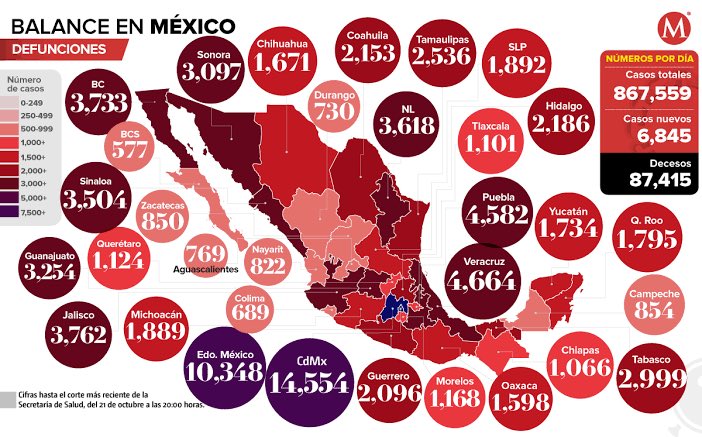 No quiero tocar mucho el tema sobre el pésimo trabajo que ha hecho nuestro gobierno para manejar esta pandemia, excusas les sobran, lo cierto es que al día de hoy, según cifras oficiales, van 87,415 personas fallecidas, papás, hijos, hermanos, tíos, amigos, etc. 2/25#