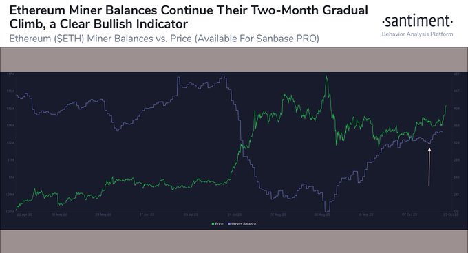 Two Strong Ethereum On-Chain Trends Suggest the Trend Is Bullish