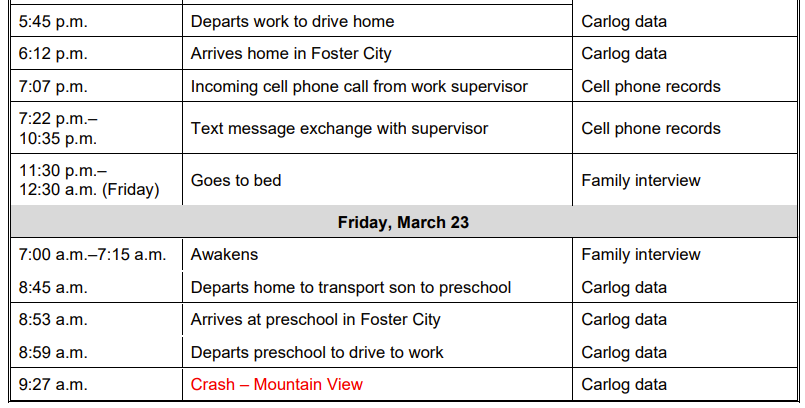 i was reading the "precrash activities" table in full engineering mode. had a little snarky smile when i saw "text message exchange with supervisor" from 7:22pm to 10:35pm.but then i saw "transport son to preschool" and that broke my heart. 