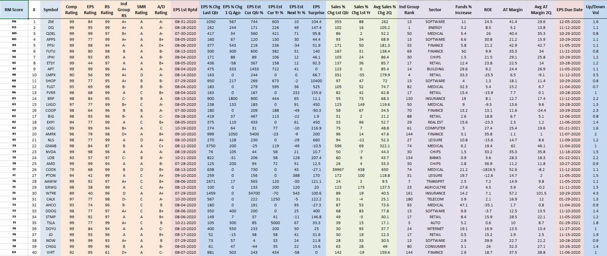 RichardMoglen's tweet photo. Fundamentally Ranked Top 40 Stocks as of 10-23-2020
#RMT40 #IBDPartner
Sorting Algorithm emphasizes EPS % change, Sales % Change, After Tax Margins, ROE, Ind Group RS +more
My Trading Rules: https://t.co/PlPRp5RgNk
Data from @MarketSmith, @IBDinvestors https://t.co/Hu61cZ2DRZ