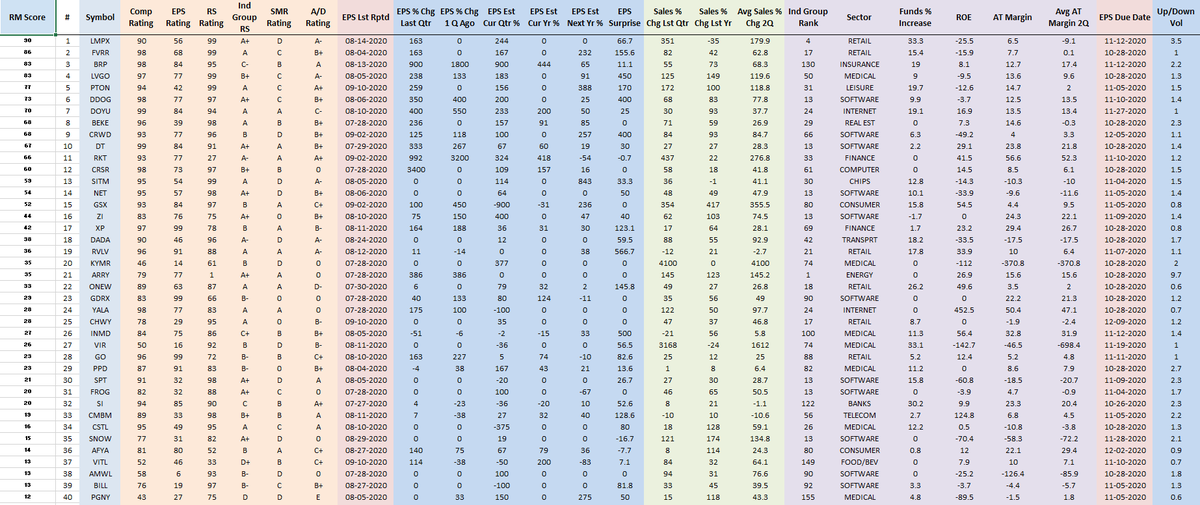 RichardMoglen's tweet photo. Fundamentally Ranked New IPOs as of 10-23-2020
#IPOT40 #IBDPartner (Must have IPOed since 6/1/2019)
Sorting Algorithm emphasizes EPS % change, Sales % Change, AT Margins, ROE, Group RS +more
Top 5 Trading Setups: https://t.co/uqNeB9Kr0A
Data from @MarketSmith, @IBDinvestors https://t.co/a6f2Ao5kb2