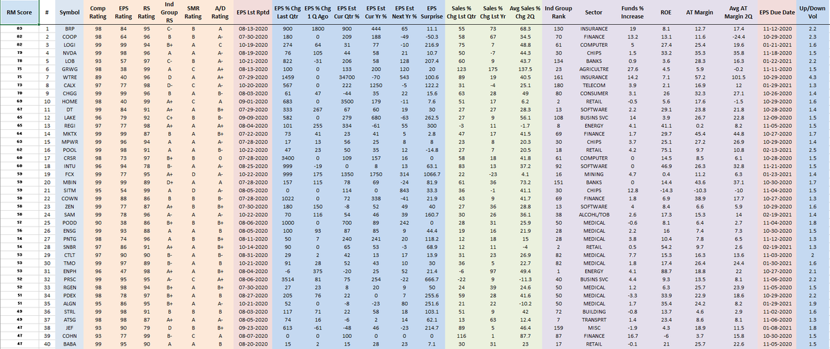 RichardMoglen's tweet photo. Performance Ranked Top 40 Stocks as of 10-23-2020 
#PERFT40 #IBDPartner 

Sorting Algorithm emphasizes Volume Accumulation and Weekly Closing Range

Top 5 Trading Books: https://t.co/SBymYX4sfA

Data from @MarketSmith, @IBDinvestors https://t.co/4B2ErnmEm6
