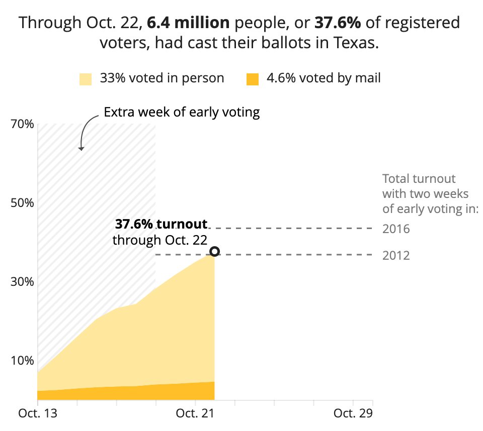 graph showing that Through Oct. 22, 6.4 million people, or 37.6% of registered voters, had cast their ballots in Texas.