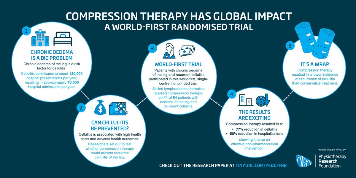 Thank you <a href="/apaphysio/">Australian Physiotherapy Association</a> for creating this fabulous infographic on our <a href="/NEJM/">NEJM</a> publication showing that compression therapy is effective in preventing cellulitis in those with chronic oedema