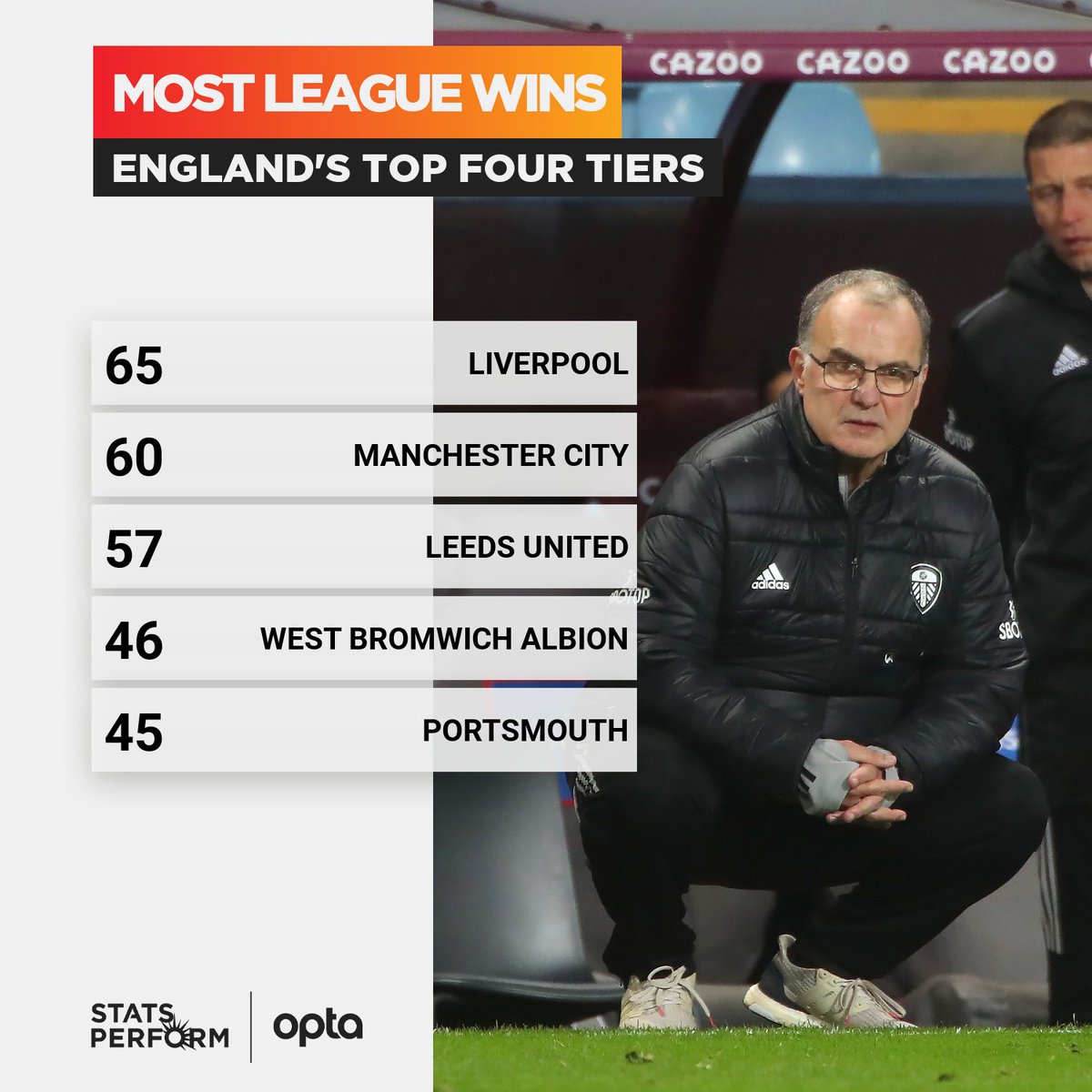 OptaJoe's tweet photo. 57 - Since Marcelo Bielsa took charge of @LUFC in August 2018, only Liverpool (65) and Manchester City (60) have celebrated more league wins than the Whites (57) within the top four tiers of English football. Myth. https://t.co/iaHVwJQMqD