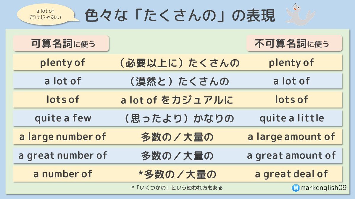 色々な「たくさんの」の表現 可算名詞に使う quite a few a large number of a great number of a ...
