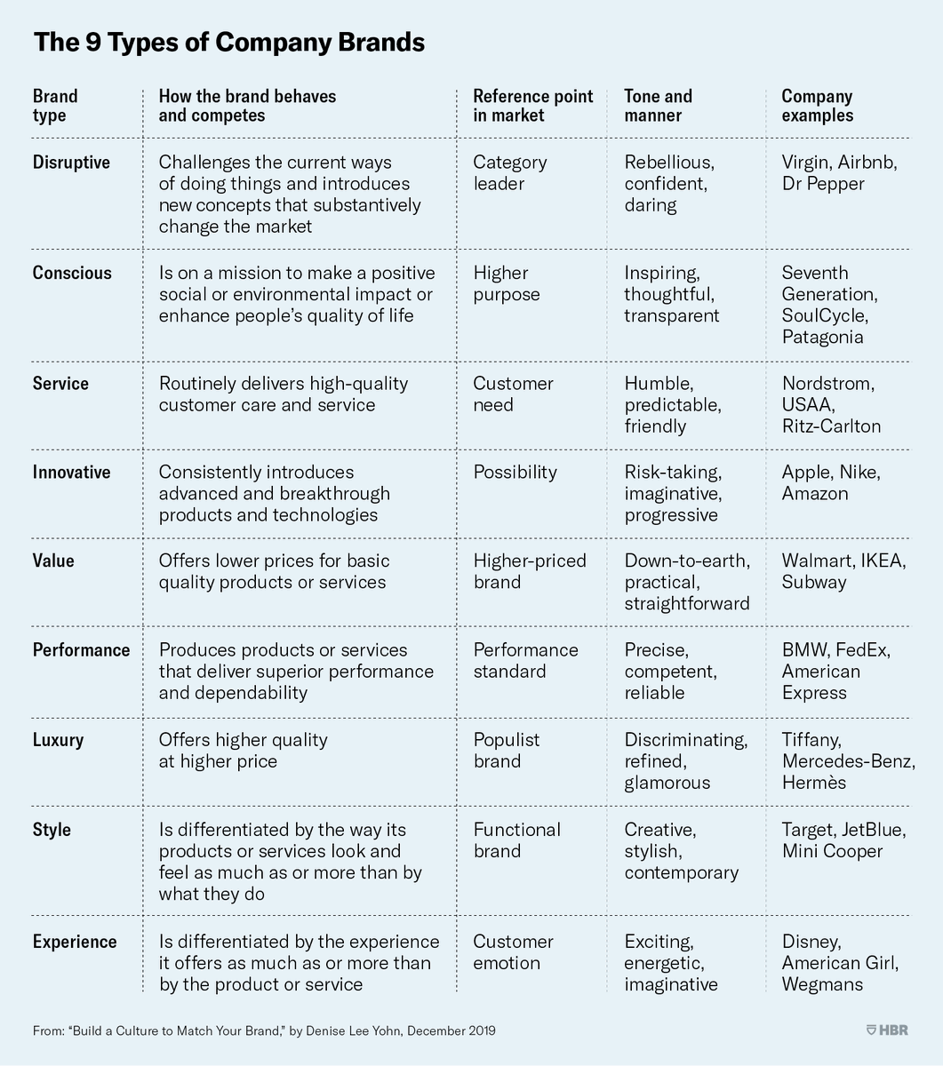 CoachSisodia's tweet photo. There are nine distinct types of brand identities. All types are distinguished by two main characteristics: Point of reference, and tone and manner.
#Coachsisodia #Brands #identies https://t.co/zLm1DvOchQ
