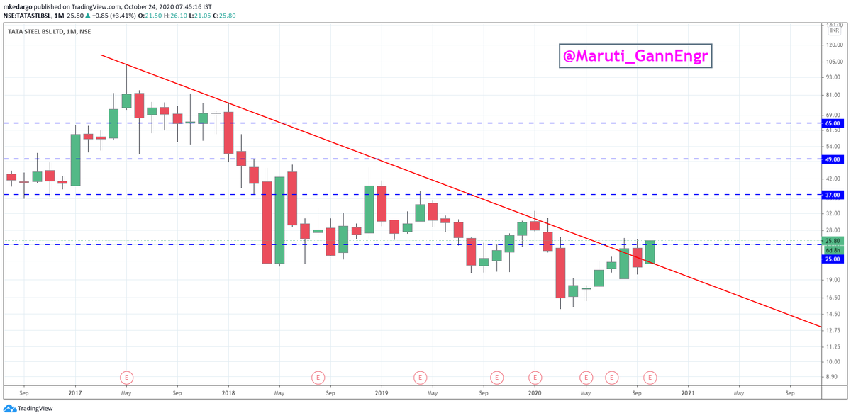 Maruti_GannEngr's tweet photo. Monthly #Breakout and closing above #Gann No- 25 is good for Long term #Investment in #TataSteelBSL or #BhushanSteel
#Nifty #BankNifty #Options #ZeeBusiness #Cnbcawaaz #priceaction #Metal
@nishkumar1977 @InvesysCapital @vivbajaj @dattatrayak_ https://t.co/3zLrBqIsja