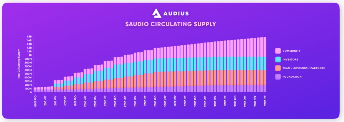 So  $AUDIO doesn't actually look bad in terms of FA. Team is extremely solid.Token emission schedule is shitty but Investors and Team tokens are locked until April 2021 and circulating supply increases at a slow enough rate until then.Binance chucked $1.25m at it.$18m cap