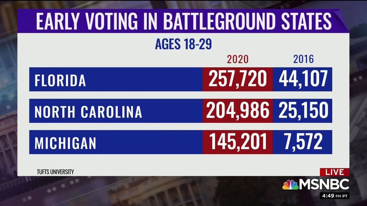 WOW👏👏👏👏
The young voters are showing up!!! https://t.co/BmUYwjsvhX