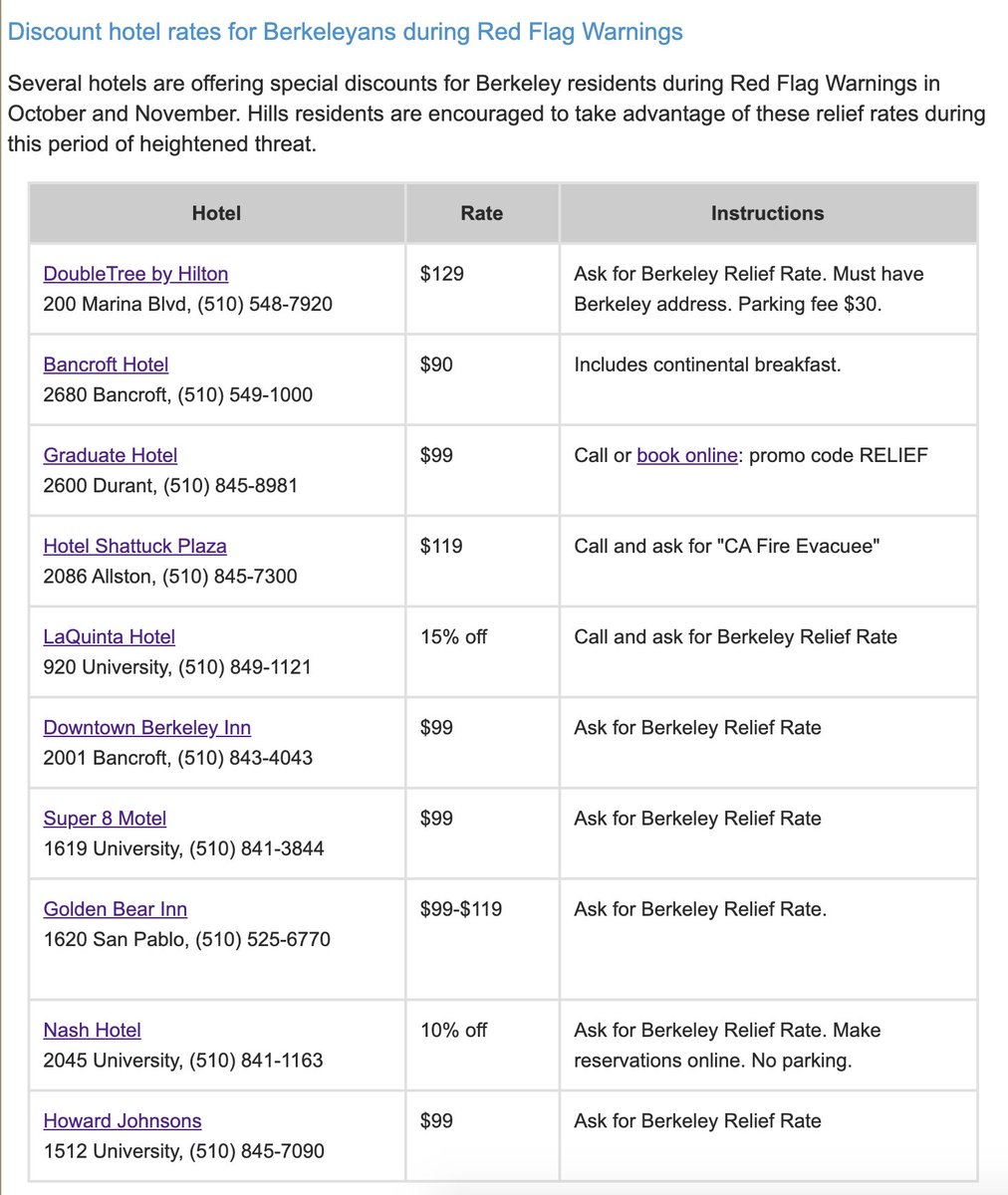  We encourage hills residents to consider preemptively evacuating to the homes of friends, family or to hotels until dangerous weather subsides. Several local hotels are offering relief rates for hills residents during this Red Flag Warning 6/ https://www.cityofberkeley.info/City_Manager/Press_Releases/2020/2020-10-23_With_high_fire_danger_and_power_shutoffs_likely,_be_ready_to_evacuate_in_a_wildfire.aspx