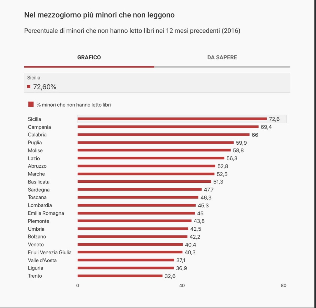 lavizzara's tweet photo. @ohhstichipettio @IAMCHANAH L’ignoranza non è universale, testa di cazzo, l’ISTAT certifica che alberga al Sud. Sai leggere, pezzo di merda? E non guardare le figure o le facce ma leggi, coglione! https://t.co/XifkcqpSzO