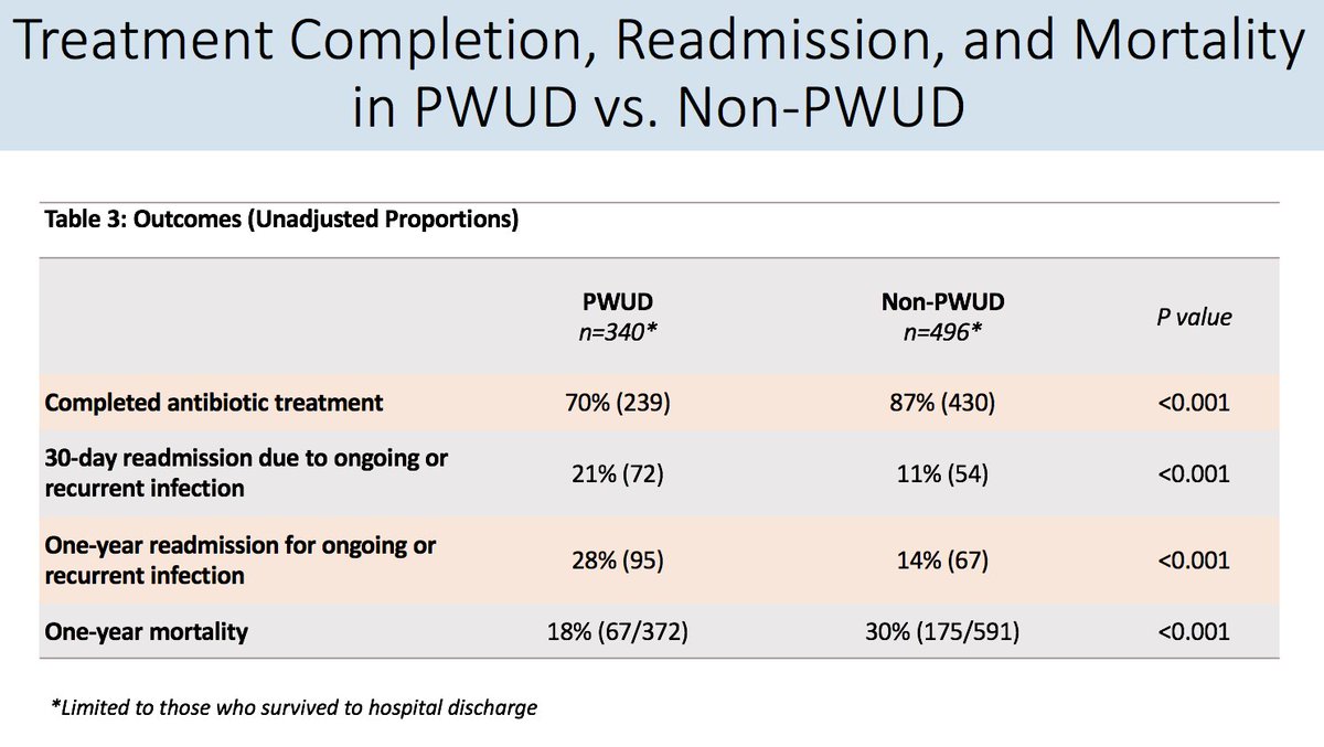 Unadjusted outcomes! 70% of antibiotic treatment courses were not completed among PWUD compared to ~90% among non-PWUD, and one-year readmission rates were 28% vs. 14% -- though with mortality much higher among our sample of non-PWUD (30%) vs. PWUD (18%).