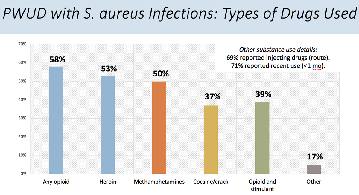 In our sample of people with S. aureus infections in San Francisco, opioid use was most common (58%), but closely followed by methamphetamine use (50%!!) Both opioid and stimulant use was also very common (39%).