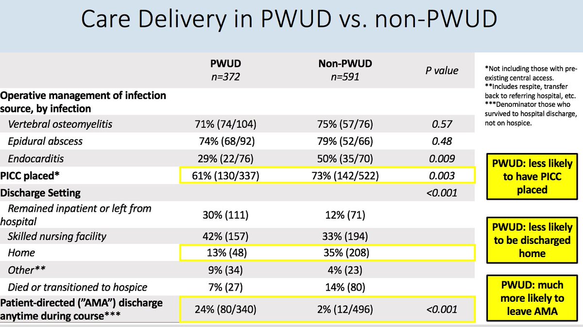 There was no difference in planned duration of antibiotic treatment, but care delivery differed in a number of different ways: fewer surgeries in PWUD w/endocarditis, fewer PICC lines and fewer discharges home, and many more pt-directed discharges in PWUD.