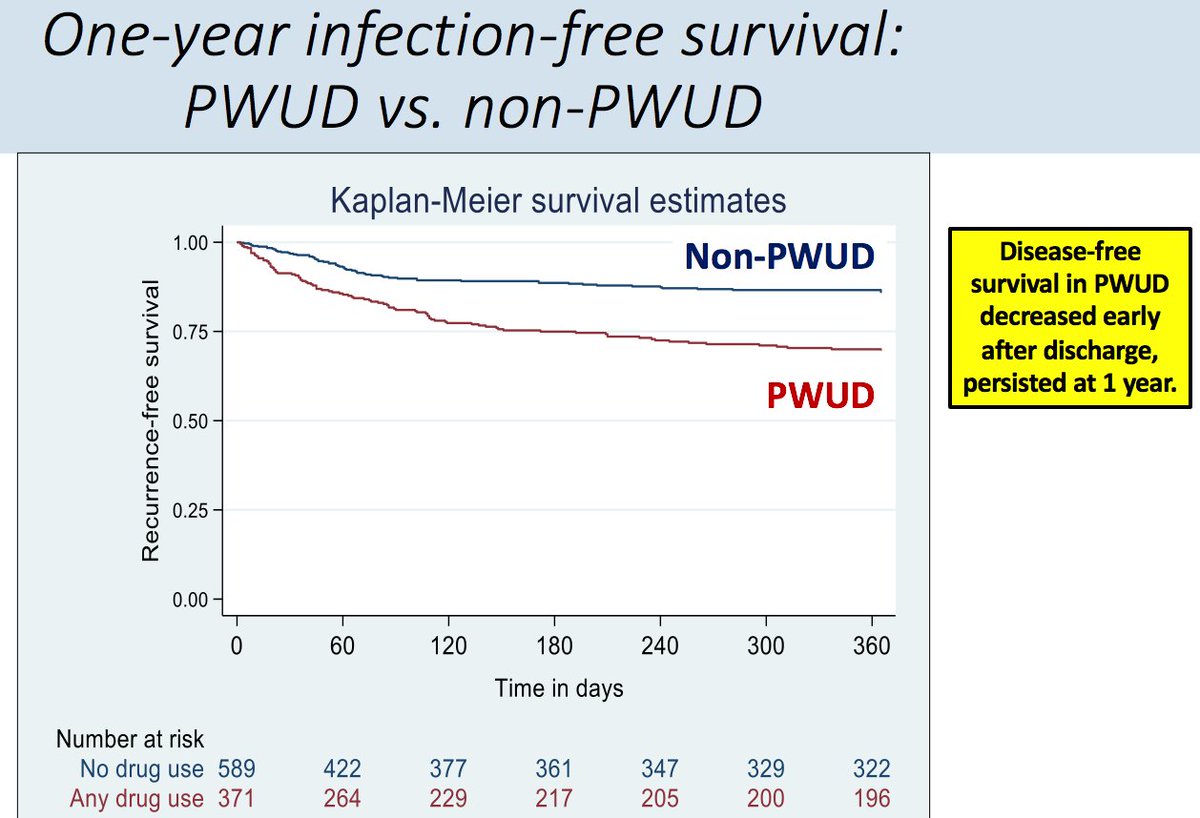 Kaplan Meier time! Better way to look at this outcome is time-to-event analysis, and as you can see, disease-free survival decreased early post-discharge and persisted x 1 year.