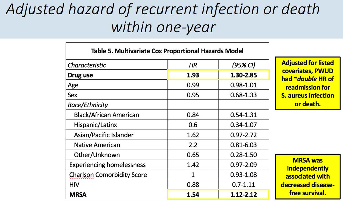 Are you still with me? Last piece data: in adjusted Cox model, drug use was associated with 2x hazard of readmit for infection or death, while we didn’t find age, race-ethnicity, comorbid illness independently associated.  #MRSA WAS independently associated with readmit/death.