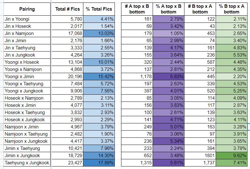 Ok so here’s my ao3 analysis of each BTS pairing looking at top/bottom and a/b/o dynamics. I intentionally only looked at alpha/omega bc that’s what is typically written. I will do a separate analysis including alpha/beta, beta/omega, alpha/alpha and omega/omega.