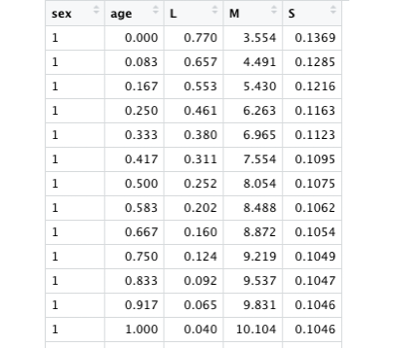 The data tables behind the growth charts are a set of L, M and S values for a given age (and sex). If the age of the child, the sex and the weight is known, a centile or SDS can be calculated using the table and the equation.