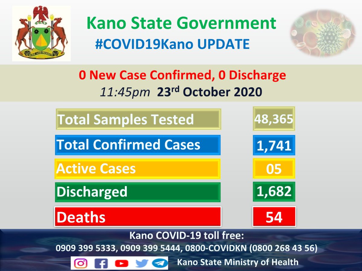 #COVID19KN Update as at 11:45pm 23rd October 2020

<a href="/KanostateNg/">Kano State Government</a> has today confirmed 0 new case from 82 results received from the laboratories with 0 discharge
#FlattenedTheCurve #StaySafe @GovUmarGanduje @DGawuna <a href="/dr_tyw/">Dr. Aminu Ibrahim Tsanyawa</a> @KanoSPHCMB <a href="/NCDCgov/">NCDC</a> <a href="/Fmohnigeria/">Federal Ministry of Health, NIGERIA</a> <a href="/SAHealth_Kano/">Office Of S.A Health Kano State</a> <a href="/AfricaCDC/">Africa CDC</a>